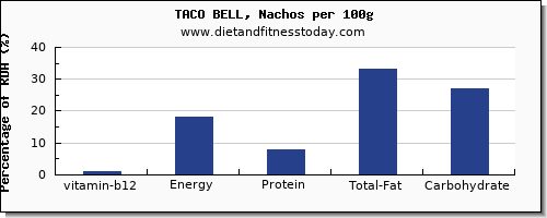 vitamin b12 and nutrition facts in nachos per 100g